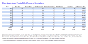 Blues Music Awards Women vs Men 2007-2017